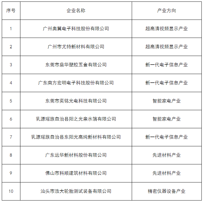 广州赛宝认证中心服务有限公司关于2022年度广东省中小微企业质量体系认证提升行动帮扶企业名单的公示