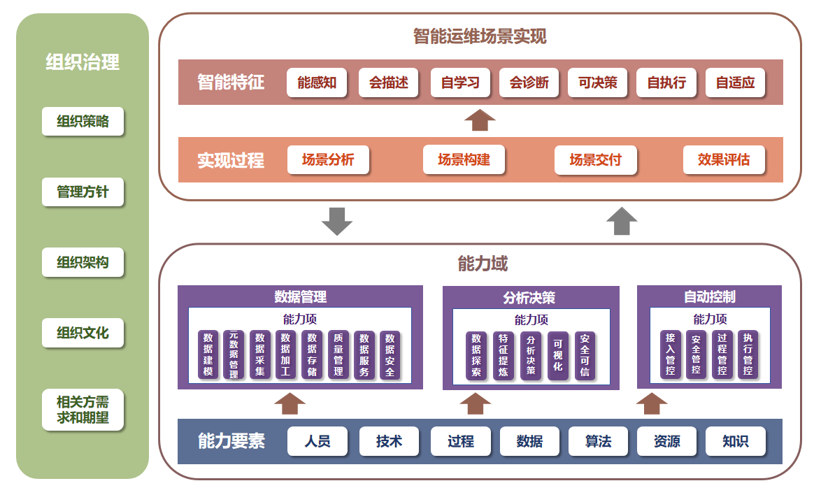 ITSS新标准来袭！智能运维符合性评估不容错过！