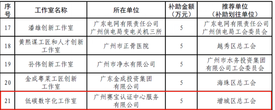 低碳数字化工作室成功获评2023年市级创新工作室